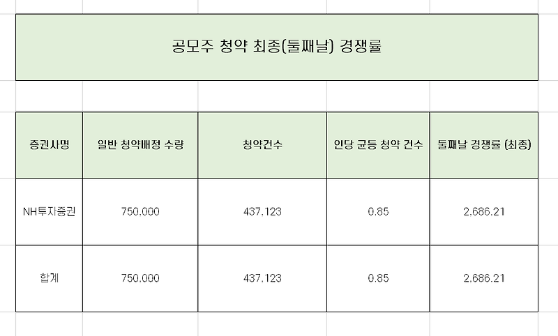 비씨엔씨 청약 최종 경쟁률과 균등 배정 수량 총 정리!!