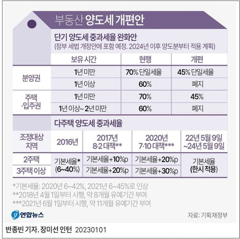 올해 부동산 양도소득세 손본다 ㅣ 2023년 기초연금 선정기준액, 12.2% 상승