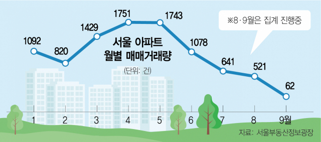 서울 아파트 거래절벽  개미 지옥이 시작되나?