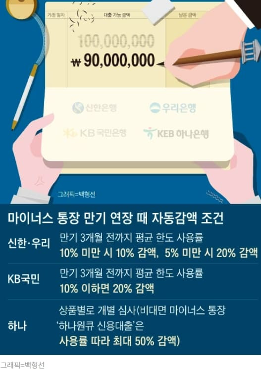 [알아두면 돈] 은행이 꺼려하는 마이너스 통장 활용법