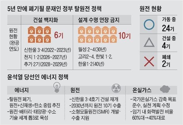 5년간 원전 폐허로 만든 문 정부....