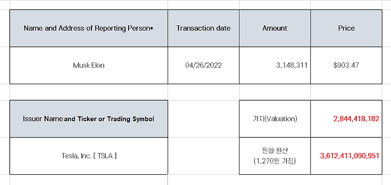 일론머스크 테슬라 3조 6천억원 대량 매도 공시 분석 [호재? 악재?]