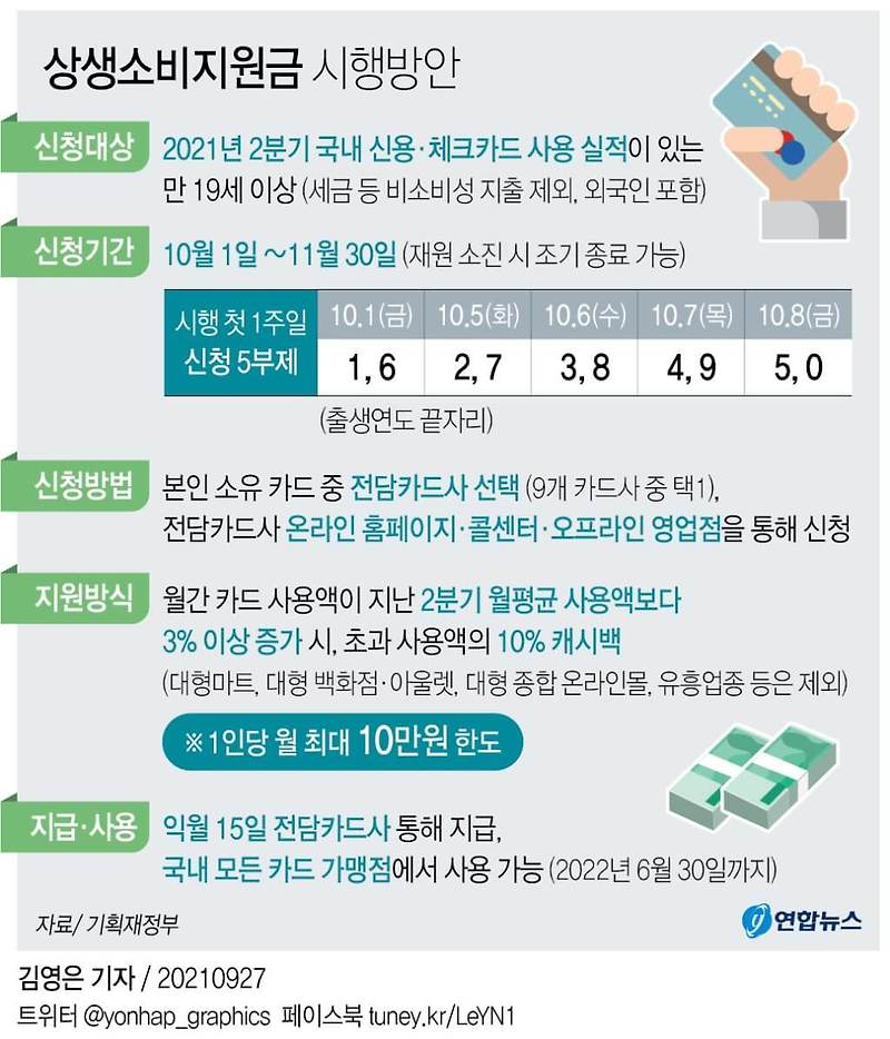 현금 돌려주는 신용카드 캐시백 다음 달부터 시행 ㅣ 국민들 생활비 원천은 무엇?