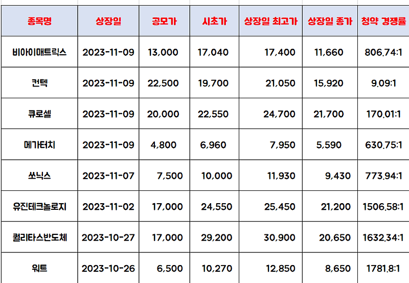 에이직랜드 상장일 목표주가는? [공모주청약 / IPO]