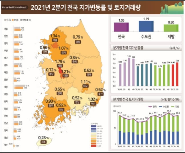 2분기 전국 지가 1.05% 상승 [국토교통부]