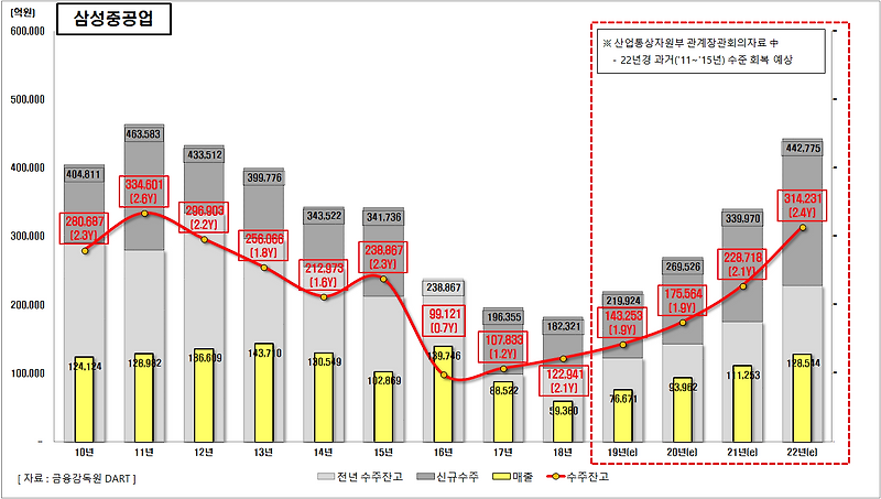 삼성중공업/대우조선해양 매출/수주잔고 현황 + 예상치 반영