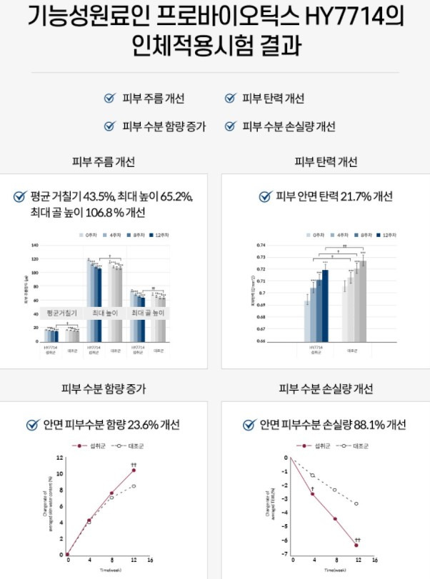 피부유산균 HY7714 효과, 가격, 제품추천 총정리(피부면역유산균, 피부방어유산균, 피부보호막유산균)