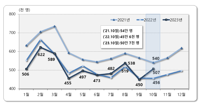2023년 10월 국내인구이동 결과