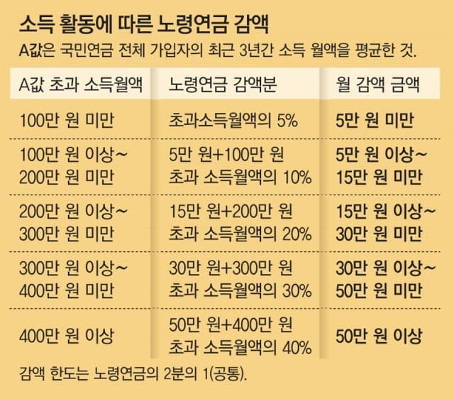 [재테크] 국민연금 월200만원이나 받는다고?...부럽!...받는 방법