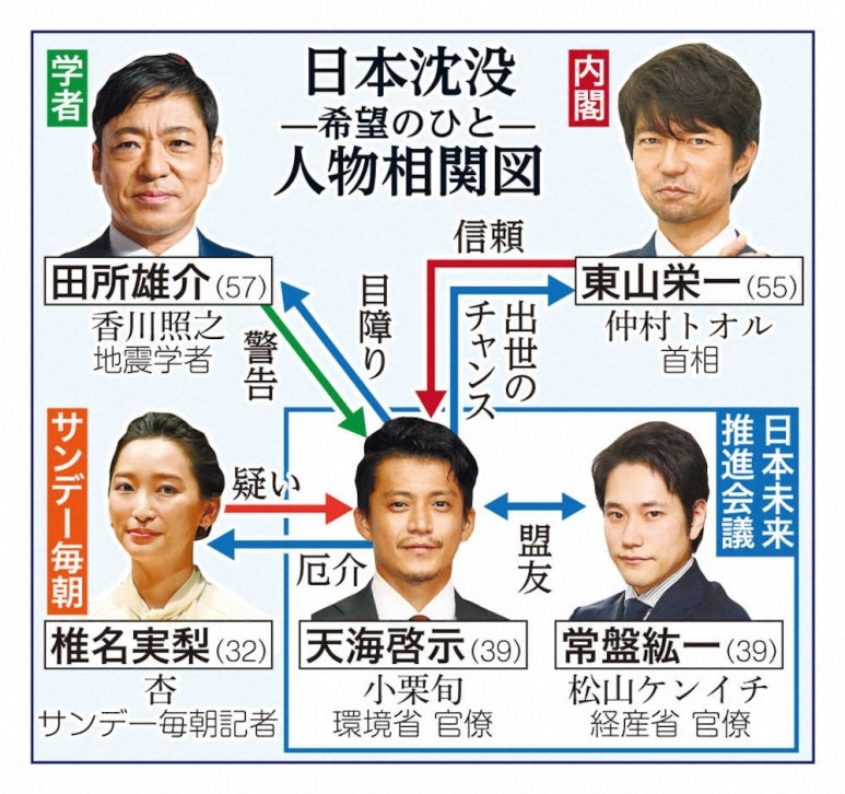 (넷플릭스) 일본 침몰 2023, 등장인물 & 인물관계도