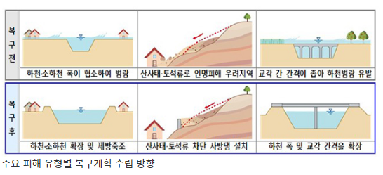 8월 서울·경기 등 집중호우 피해 복구비 7905억원 투입