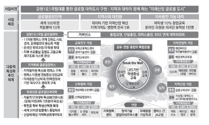 대학 내·외부 벽을 허물고 대학개혁을 선도할 글로컬대학 예비지정 결과 발표