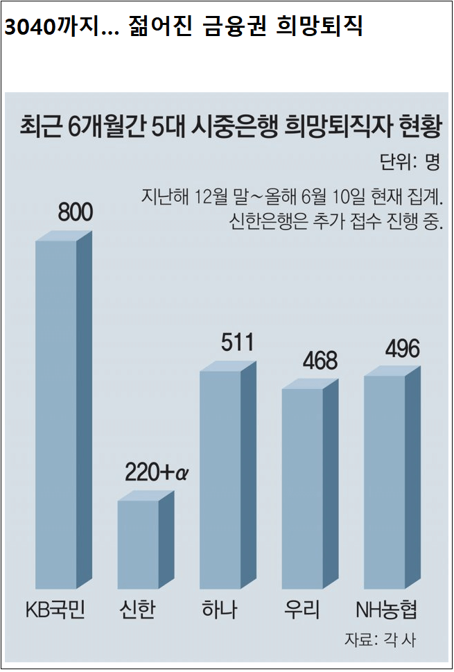 30대 대리도 희망퇴직하는 시대