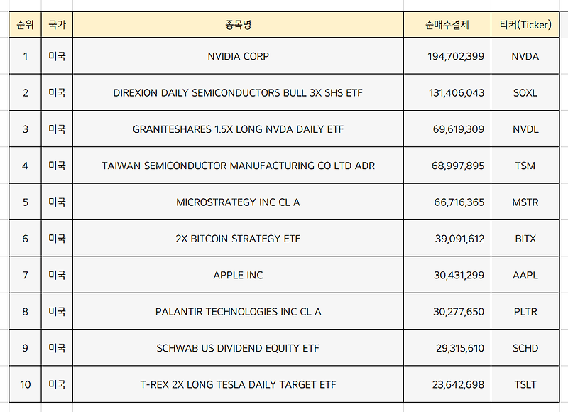 미국주식 순매수 상위종목 Top10 [3월 3주차]