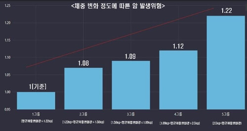 중년 암 발생 위험 