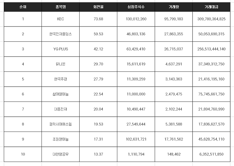 국내 증시 회전율 상위 10개 종목 [11월 15일]