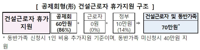 건설근로자공제회, 건설근로자「휴가지원」사업 시행