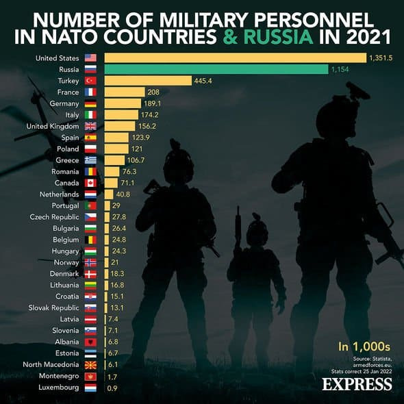 나토 vs 러시아 군 전력 비교 VIDEO: NATO vs Russia Military Power Comparison 2022