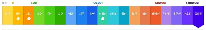 네이버 지식인 등급별 필요 내공 해부