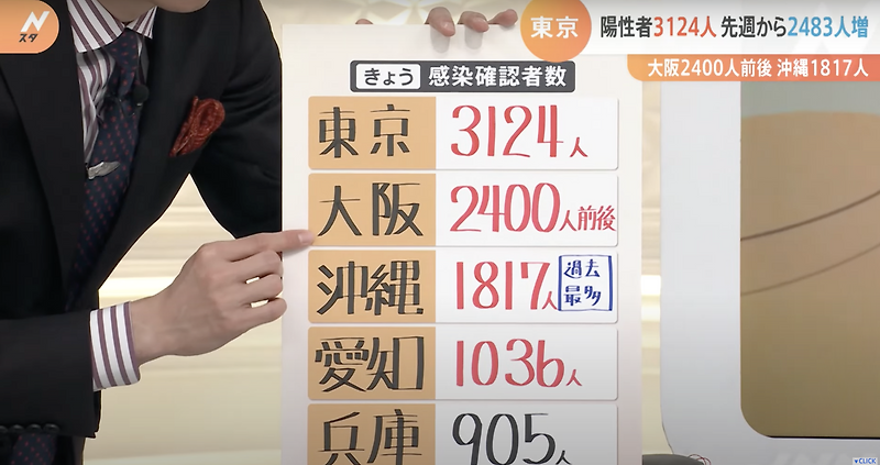 일본 코로나 확진자 현황 (2022년 1월 13일)