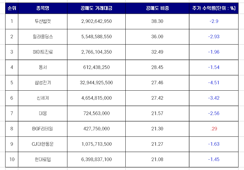 10월 1일 코스피 공매도 거래 비중 상위 10개 종목