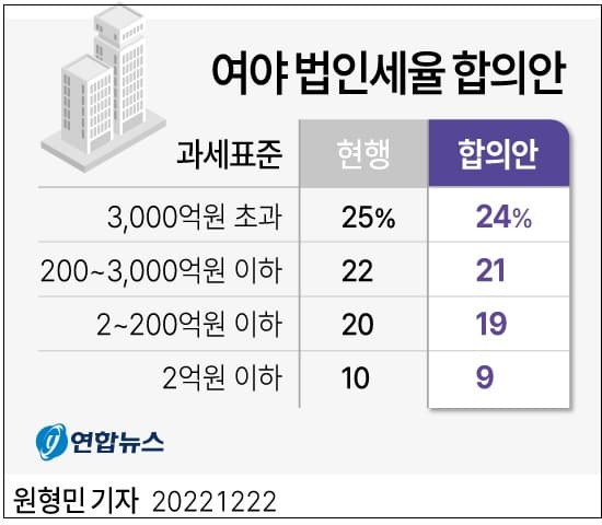 종부세  기본공제  6억원→9억원으로 ㅣ 법인세 최고세율, 현행 25%→ 24%로