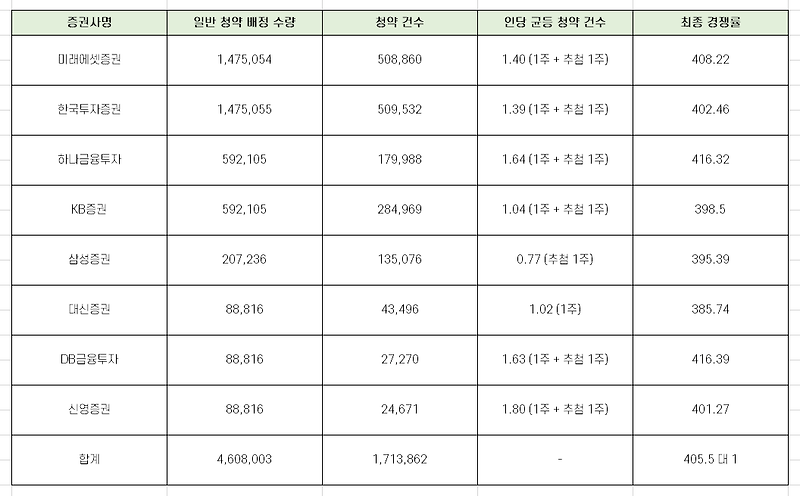 현대중공업 청약 최종 경쟁률과 균등 배정 수량 총 정리!!