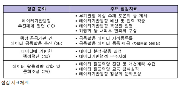 행안부, 연말까지 467개 기관 ‘데이터기반행정’ 실태 점검