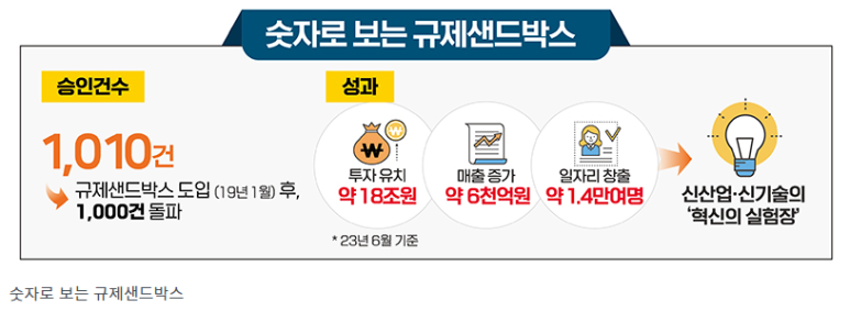 4년 만에 규제샌드박스 1000건 넘어…일자리 1만 4000여개 창출