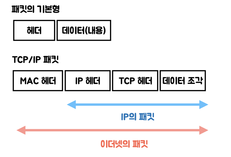 [Network] TCP/IP의 패킷 처리 및 UDP 프로토콜의 데이터 송신 과정 알아보기