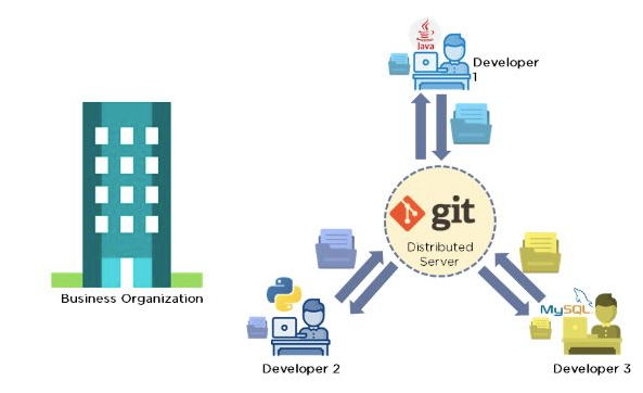 What is git