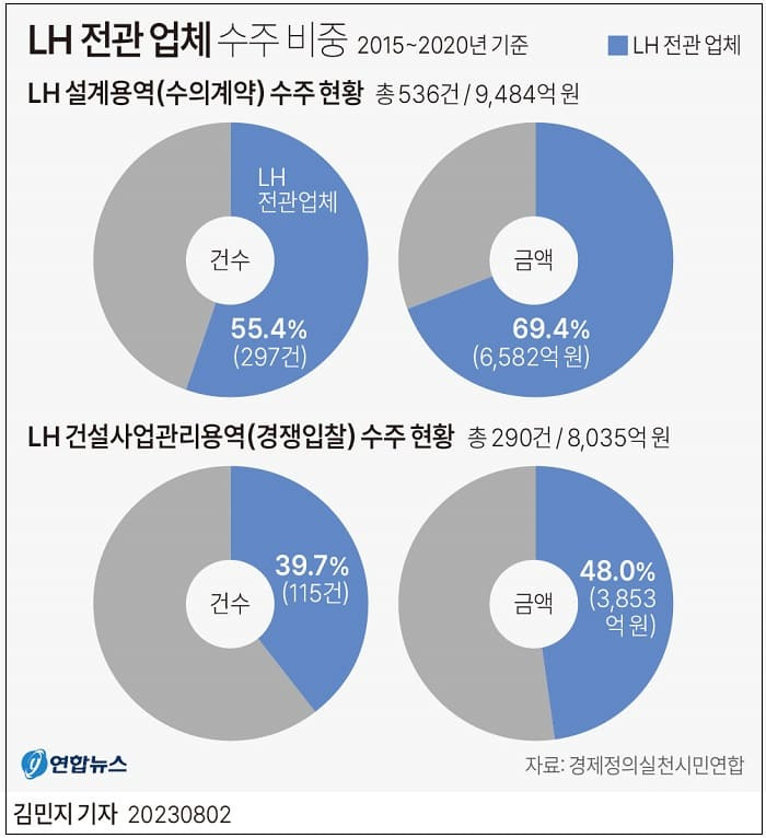 [주인없는 공기업] LH는 비리 집단인가...끝없이 나오는 부실 운영