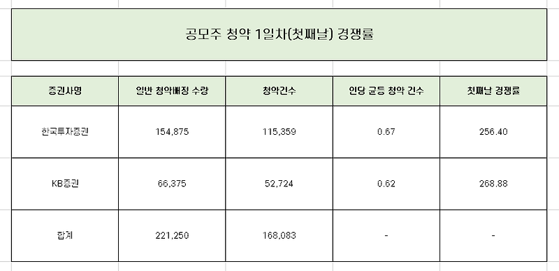 지투파워 1일차 청약 경쟁률과 균등 배분 수량 완벽 정리