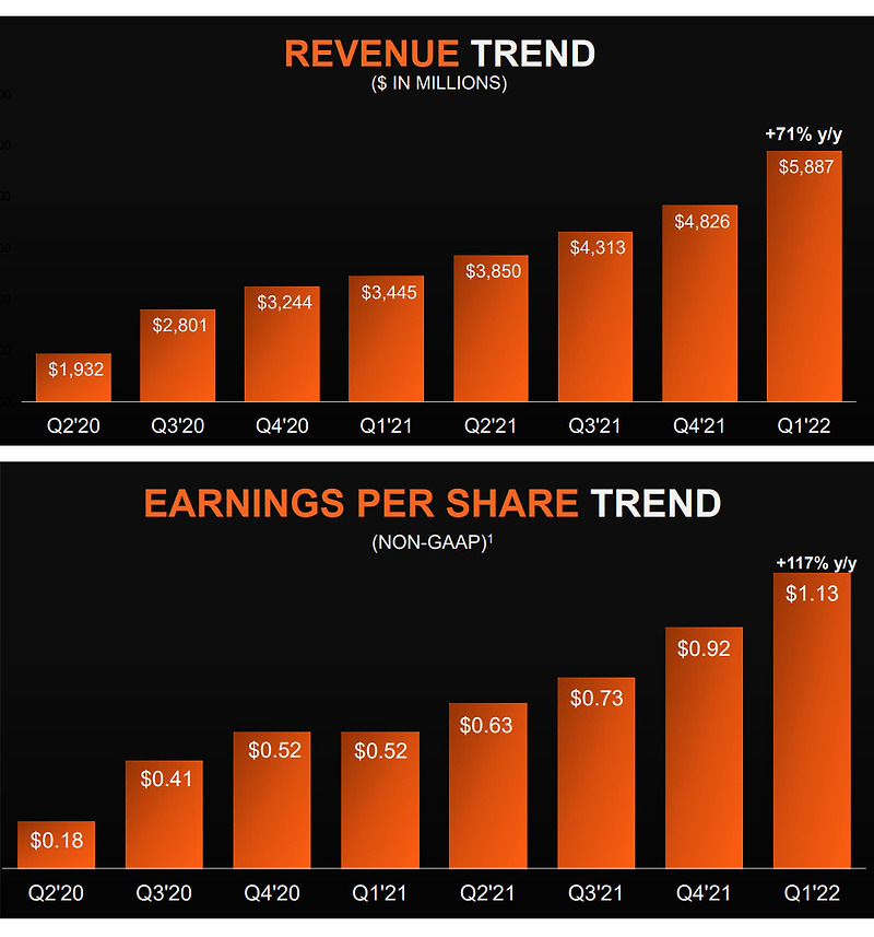 AMD 2022년 1분기 실적 발표 요약 분석