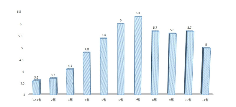 한국 11월 소비자물가와 최종 기준금리