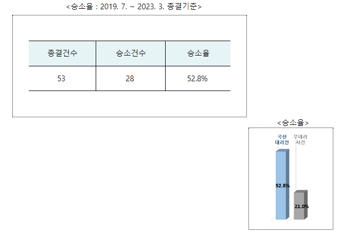 특허심판 국선대리인 제도 이용 ‘쑥’, 만족도도 ’쑥’
