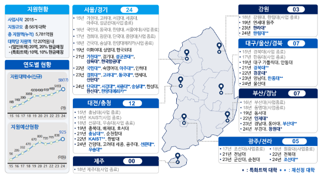 과기정통부, 2024년도 소프트웨어 중심대학 17개교(일반 15개, 특화 2개) 선정