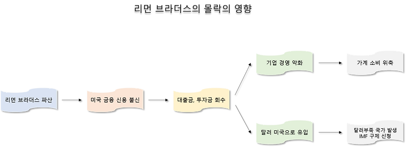 2008년 금융위기 원인 - 2 CDO, CDS, 리먼 브라더스