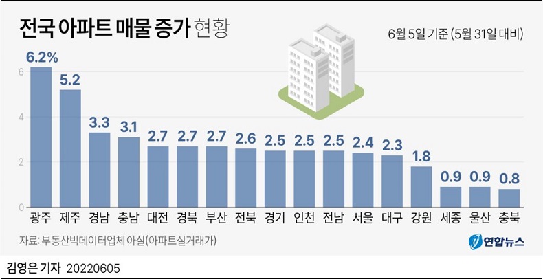보유세 기산일 이후에도 전국 17개 시·도 아파트 매물 일제히 증가 ㅣ 서울 거주자 경기지역 아파트 매입 비중 14년 만 최고치