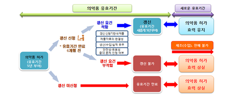 2021년 의약품 품목갱신 결과 공개_식품의약품안전처