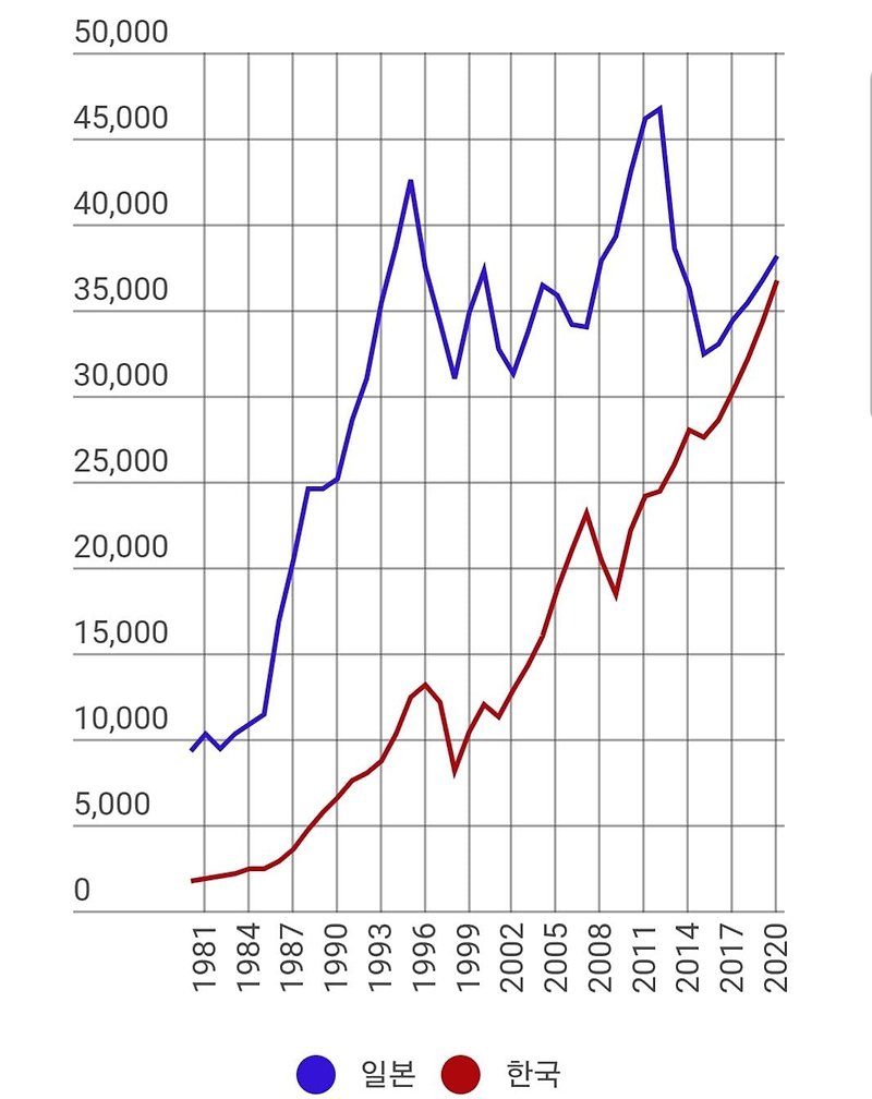 한국 vs 일본 1인당 국민소득 비교