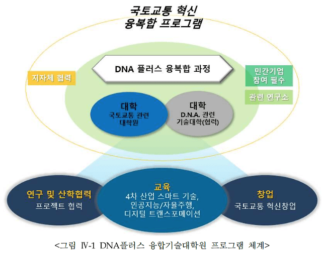 국토교통 DNA+ 융합기술대학원 3곳(아주대·인천대·항공대) 신규 선정 [국토교통부]
