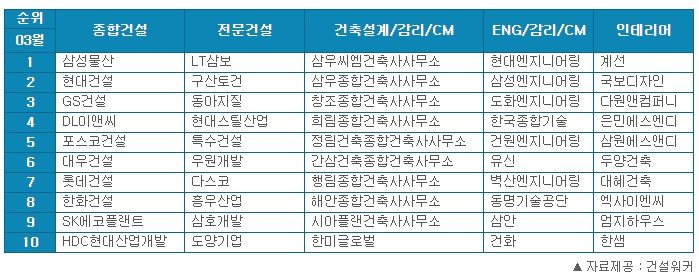[3월 건설워커 랭킹] 삼성물산(종합), LT삼보(전문), 현대엔지니어링(ENG) 1위 자리 고수