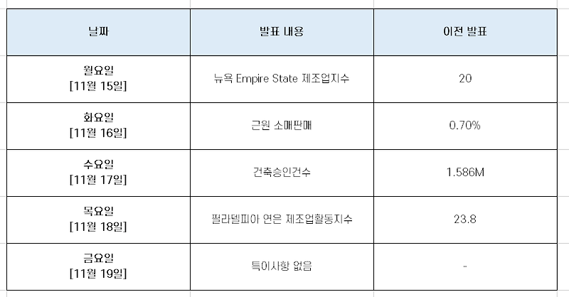 11월 셋째주 미국 증시 스케쥴과 실적 발표 기업들