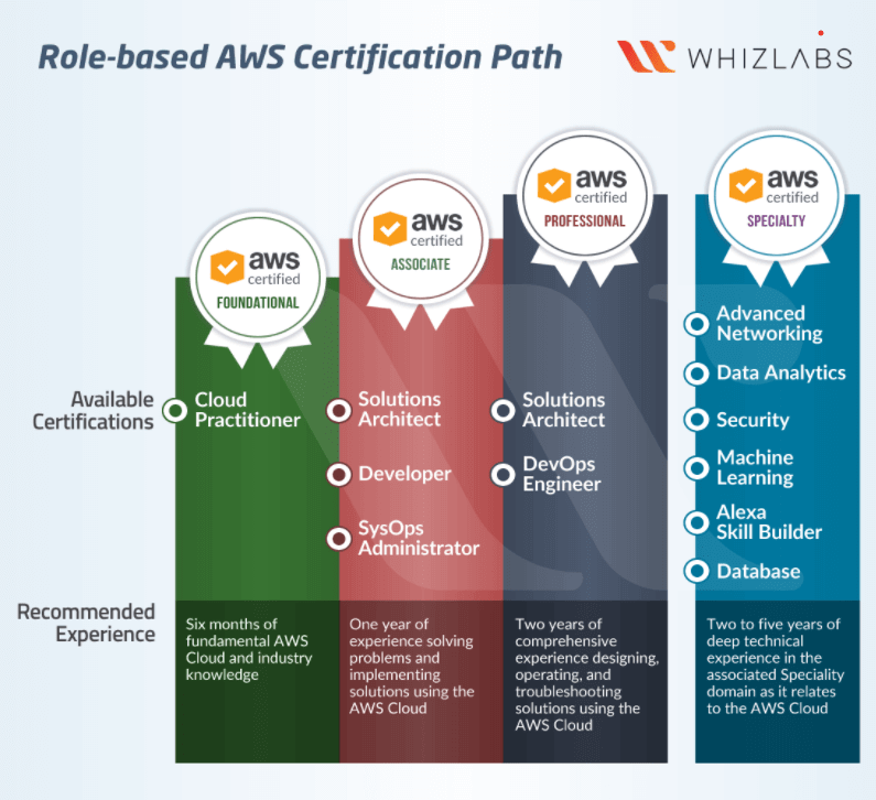 모셔가는 IT 자격증 15선 High Salary: It Certification Top 15