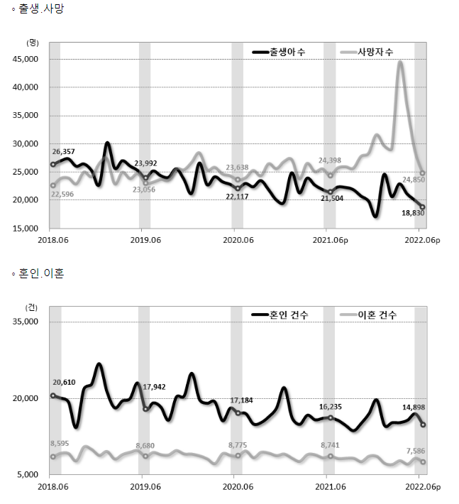 2022년 6월 인구동향(출생, 사망, 혼인, 이혼)