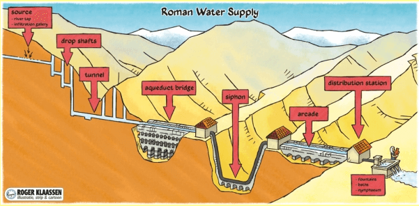역사이펀(inverted siphon) 원리를 이용한 로마 수도교  VIDEO:Cross Drainage Works(Aqueducts, Siphon Aqueducts, Super Passage, Canal Siphons)