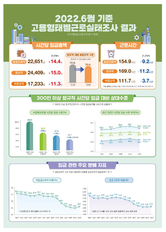 2022년 6월 기준 고용형태별근로실태조사 결과 발표