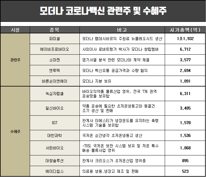 모더나 코로나백신 효과에 관련주 관심 급증(에이비프로바이오,엔투텍,일신바이오 등)