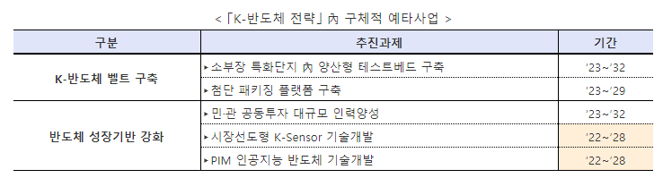 [산업통상자원부] K-반도체 전략  대규모 예타사업 추진 본격화( K-반도체 벨트 구축을 위한 소부장, 패키징 인프라 조성 )
